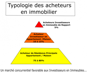 marché de l'immobilier